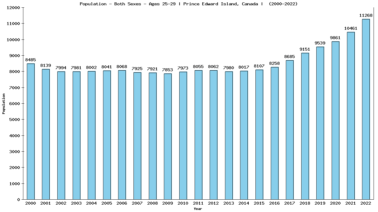 Graph showing Populalation - Male - Aged 25-29 - [2000-2022] | Prince Edward Island, Canada